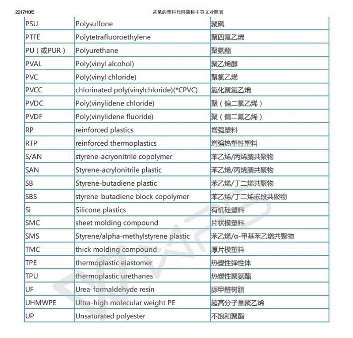 常见的塑料代码简称中英文对照表_02.jpg